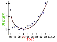 BMIと病気の発生率のグラフ