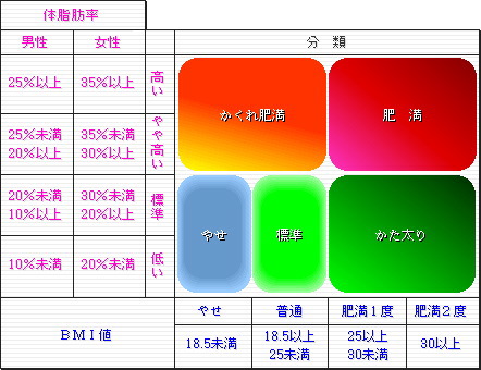 体脂肪率とBMIによる身体の分類表
