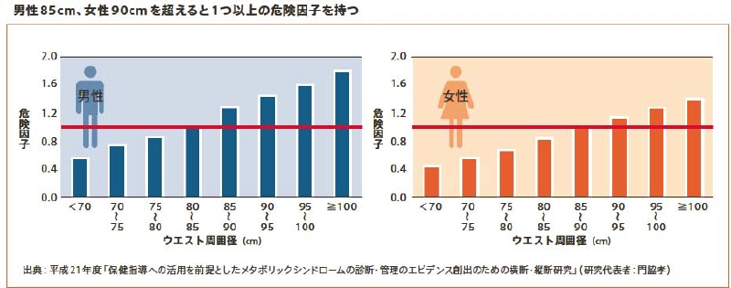 腹囲と危険因子の関係